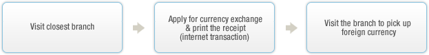 Currency Exchange Process