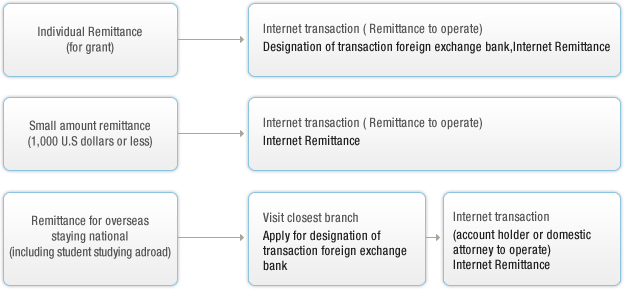 Remittance Process