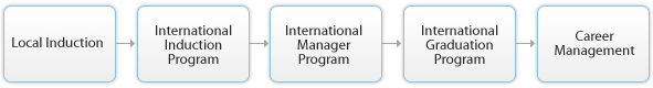2010 International Graduate Program Details