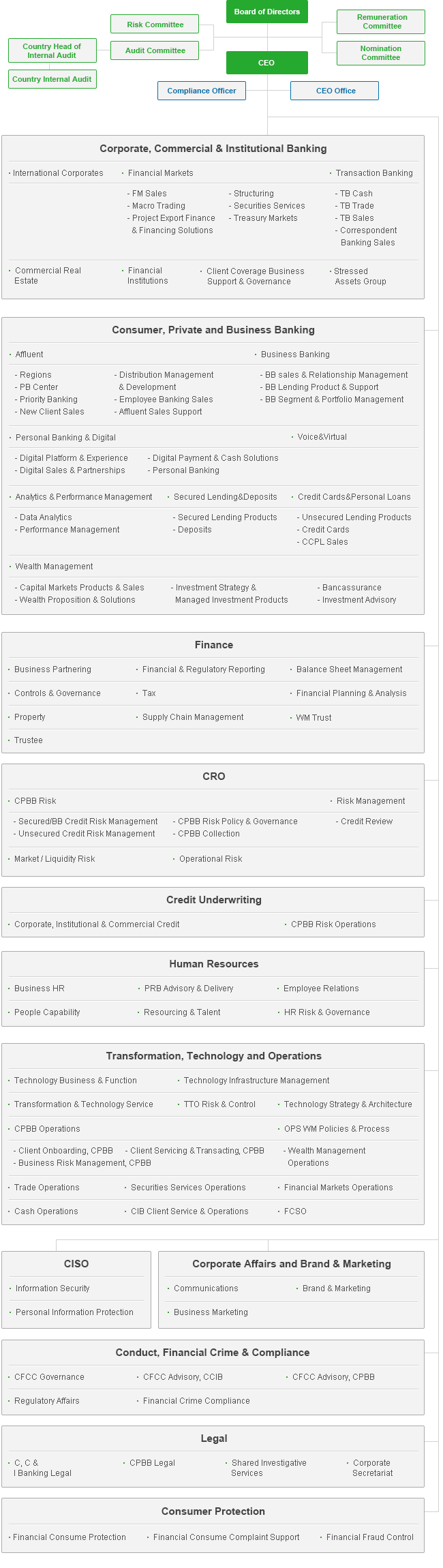 SC Bank Organization Chart