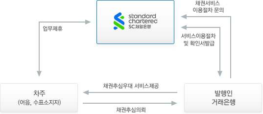 SC제일은행과 차주(어음, 수표소지자)가 업무제휴를 하면, 차주가 발행인 거래은행에 채권추심우대 서비스를 제공하고, 발행인 거래은행에서는 차주에게 채권추심을 의뢰합니다. 그리고 발행인 은행은 SC제일은행에 채권서비스 이용절차를 문의하고 양쪽은행에서는 서비스이용절차 및 확인서를 발급합니다.