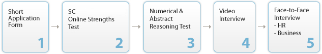 01.Short Application Form -> 02.SC Online Strengths Test -> 03.Numerical & Abstract Reasning Tests -> 04.Video Interview -> 05.Face-to-Face Interview - HR - Business