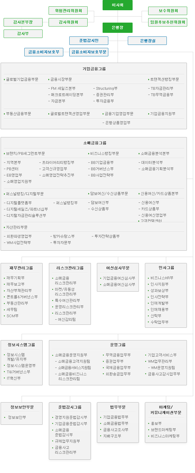 SC제일은행 조직도