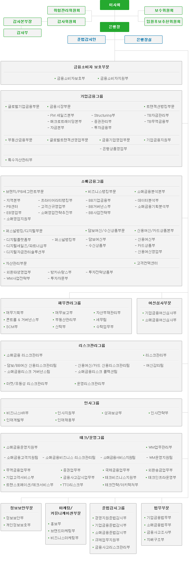 SC제일은행 조직도