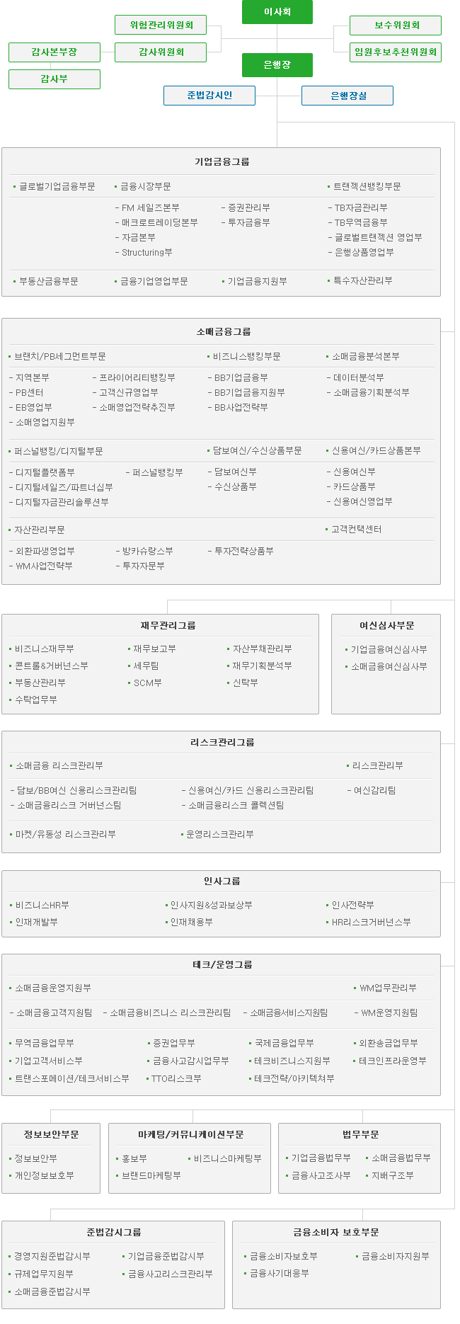 SC제일은행 조직도