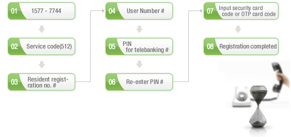 How to enroll your password for Telebanking upon initiation step