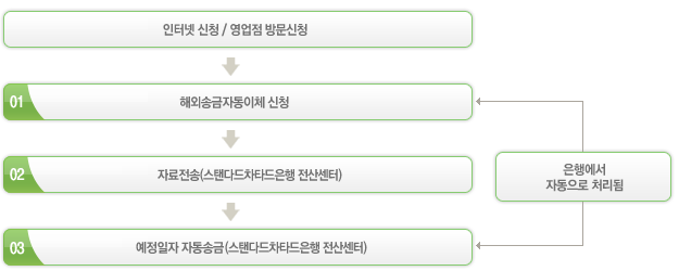 인터넷 신청/영업점 방문신청하신 후 1. 해외송금자동이체 신청 2. SC은행 전산센터에 자료전송이 되어 3. 예정일자에 자동송금거래가 이루어집니다. 인터넷 신청/영업점 방문신청하신 후 1. 해외송금자동이체 신청 2. SC은행 전산센터에 자료전송이 되어 3. 예정일자에 자동송금거래가 이루어집니다.