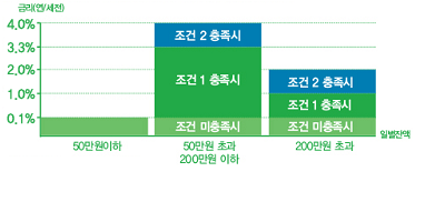 약정이율 그래프이미지