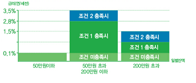 약정이율 그래프이미지