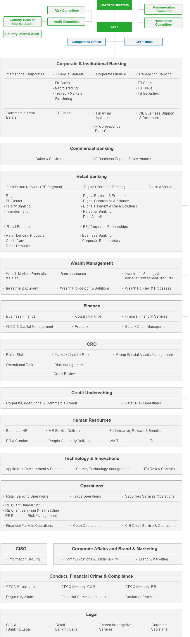 Organization Chart Standard Chartered