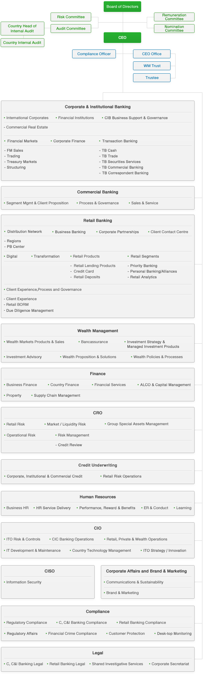 Regions Bank Organizational Chart