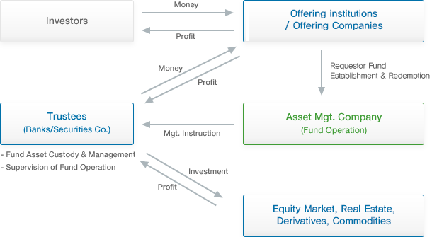 This picture explains fund management structures. This contains the relation among investors, selling companies, asset management company, trustees and equity market, real estate, derivatives, commodities.