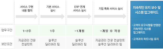 서비스 구현 내용 협의의 소요기간은 1~2주이고 지원내용은 자금관리 전문 컨설턴트 입니다. 다음단계는 기본 서비스 실시로 기간은 1주이며 지원내용은 솔루션딜리버리 팀 입니다. 다음 단계는 ERP 연계 서비스 실시로 기간은 1달이며 내용은 솔루션딜리버리 팀입니다. 마지막 단계는 기업 특화 서비스 실시로 기간은 개발후 적용까지의 기간이며 내용은 자금관리 전문 컨설턴트 솔루션딜리버리 팀입니다. 이러한 절차를 토대로 지속적인 유지 보수 및 시스템 업그레이드를 구축하는데 이는 고객의 요구사항을 반영한 지속적인 시스템 업그레이드와 고객고의 파트너쉽 유지하기 위함입니다.