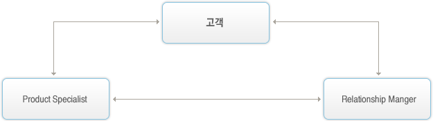 금융기업지원 거래 순환 이미지 : 고객 ↔ Relationsinp Manager ↔ Product Specialist ↔ 고객