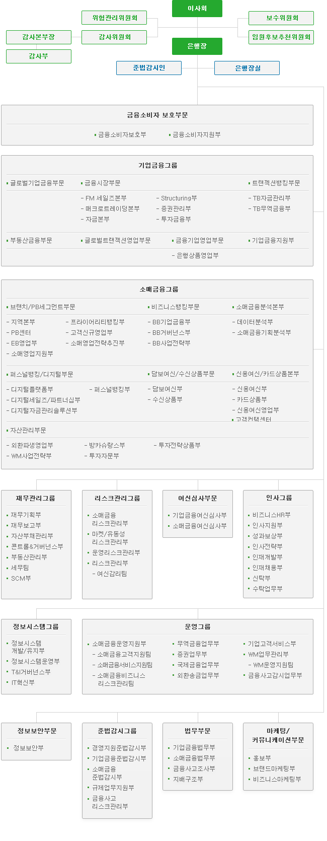 SC제일은행 조직도