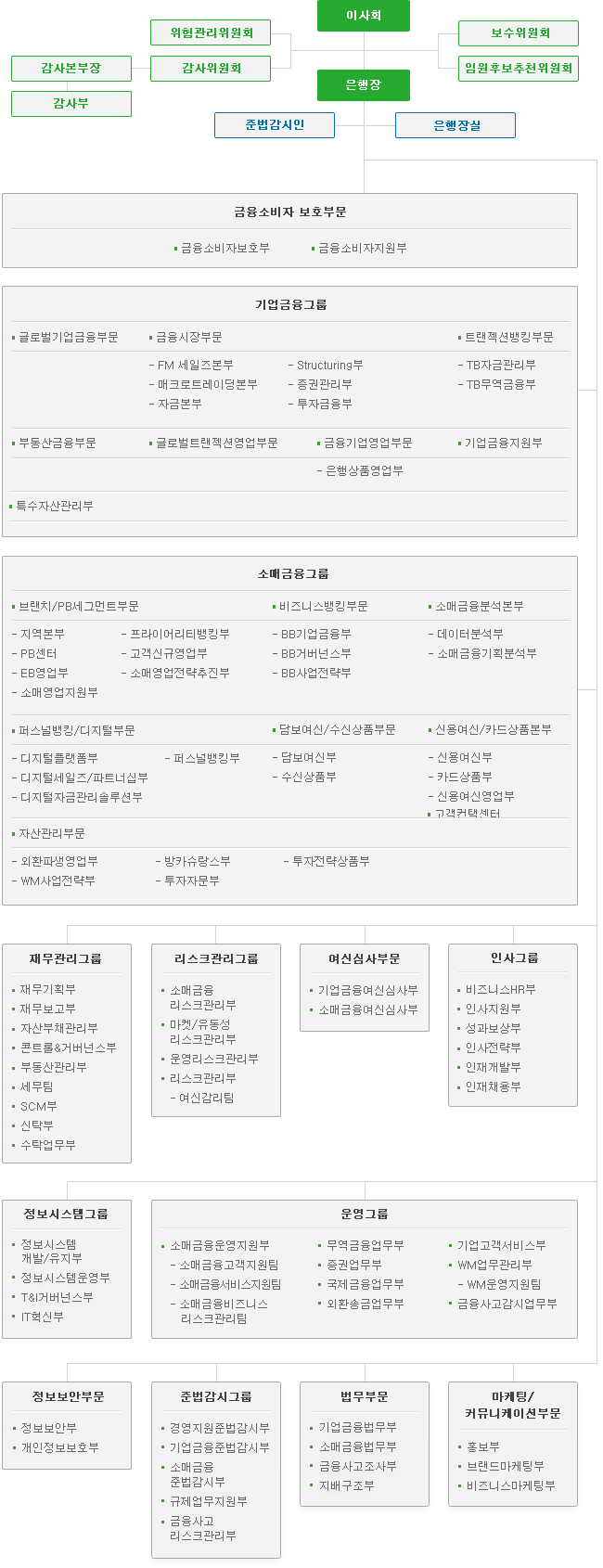 SC제일은행 조직도