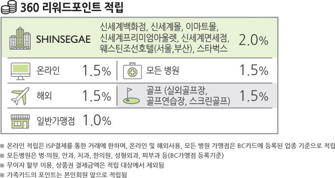 360리워드 포인트 적립 : 신세계백화점, 신세계몰, 이마트몰, 신세계프리미엄아울렛, 신세계면세점, 웨스틴조선호텔(서울, 부산), 스타벅스 2.0%. 온라인: 1.5%. 모든병원: 1.5%. 해외: 1.5%. 골프(실외골프장, 골프연습장, 스크린골프): 1.5%. 일반가맹점: 1.0%. 유의사항 : 모바일 교환권은 매장에서 바로 이용가능한 상품권이 아니므로, 반드시 지정 상품권샾에서 신세계 상품권으로 교환 후 이용. 교환불가지점: 인천광역시 인천점, 광주광역시 광주점, 천안시 충청점. 모바일 교환권에 표기된 유효기간 이내에 상품권으로 교환 가능, 교환. 유효기간 경과 후에는 소멸 처리되어 상품권으로 교환 및 환불 불가. 본 교환권은 비매품으로 환불, 현금 교환 및 매매될 수 없으며, 타인 양도 불가. 고객님의 부주의로 인한 유효기간 경과, 분실, 멸실, 훼손 시 재발행은 불가. 모바일 교환권 관련 문의 : 1599-4500 