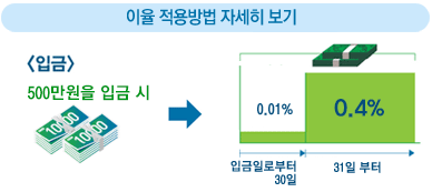 이율 적용방법 자세히 보기