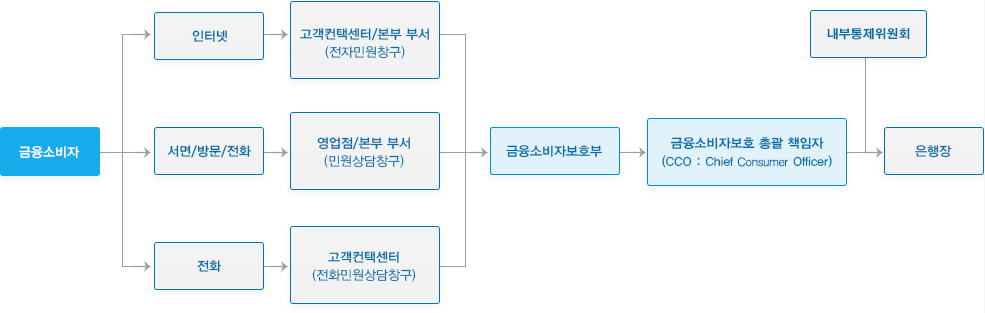 소비자보호조직도
