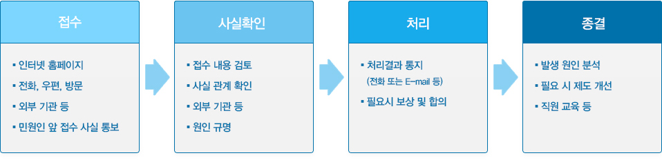 민원처리프로세스