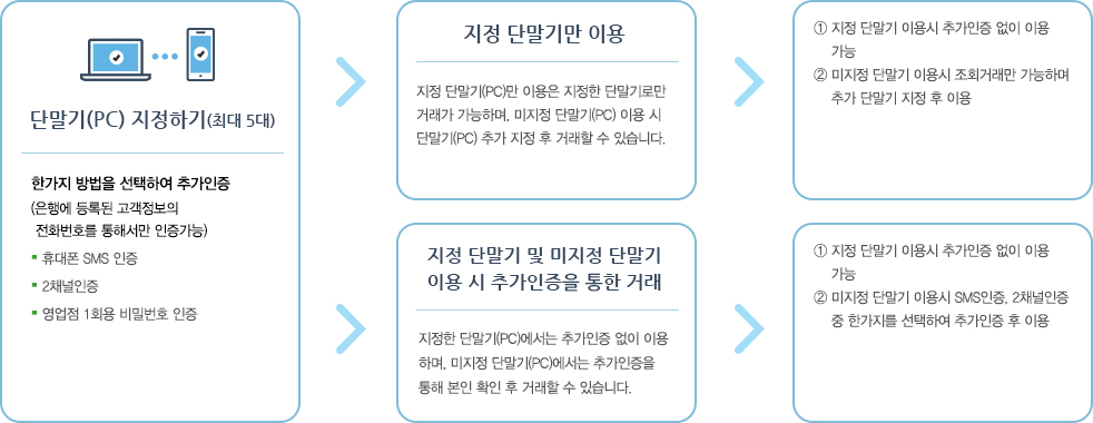 단말기(PC) 지정 및 서비스 이용절차