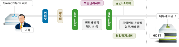 Sweep2Bank 서버(고객)-인터넷-라우터-외부방화벽-보안관리서버(인터넷뱅킹 웹서버 등)-내부방화벽-침입탐지서버,공인RA서버(기업인터넷뱅킹업무서버 등-Host)-내부네트워크