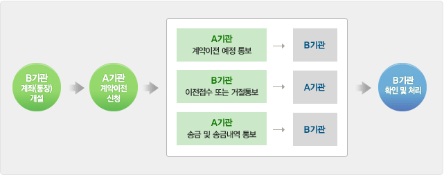 연금저축 계약이전 절차입니다. B기관계좌(통장)를 개설하고 A기관에 계약이전신청을 하면 A기관은 B기관에 계약이전 예정 통보를 하고 B기관은 A기관에 이전접수 또는 거절통보를 합니다. 그 후 A기관은 B기관에 송금 및 송금내역을 통보하고 최종적으로 B기관에서 확인 처리를 합니다.