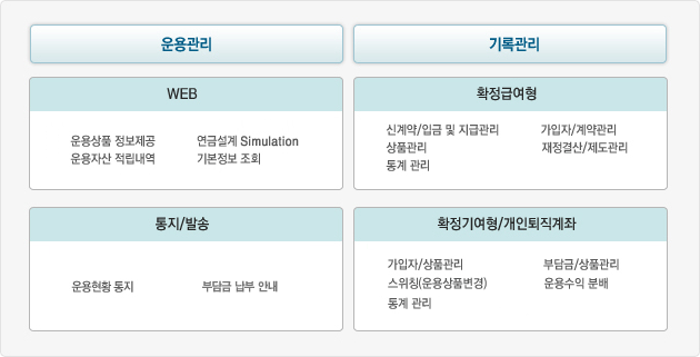 ※운용관리 : *WEB -운용상품 정보제공 -연금설계 Simulation -운용자산 적립내역 -기본정보 조회 *통지/발송 -운용현황 통지 -부금납부 안내 ※기록관리 : *확정급여형 -신계약/입금 및 지급관리 -가입자/계약관리 -상품관리 -재정결산/제도관리 -통계 관리 *확정기여형/개인퇴직계좌 -가입자/상품관리 -부담금/상품관리 -스위칭(운용상품변경) -운용수익 분배 -통계 관리