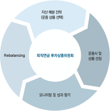 *퇴직연금 상품 운용 위원회-자산 배분 전략(운용 상품 선택)-운용사 및 상품 선정-Rebalancing-모니터링 및 성과 평가