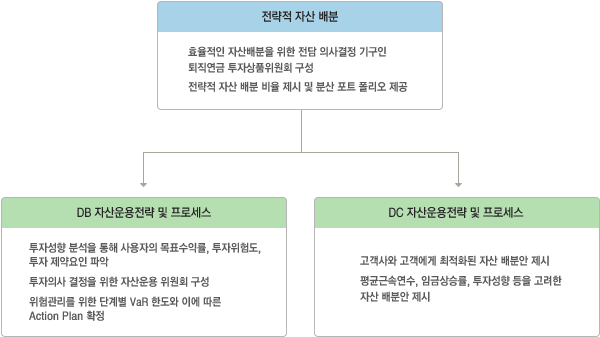 *전략적 자산 배분 -효율적인 자산배분을 위한 전담 의사결정 기구인 퇴직연금 투자상품위원회 구성 -전략적 자산 배분 비율 제시 및 분산 포트폴리오 제공 *DB 자산운용전략 및 프로세스 -투자성향 분석을 통해 사용자의 목표수익률, 투자위험도, 투자 제약요인 파악 -투자의사 결정을 위한 자산운용 위원회 구성 -위험관리를 위한 단계별 VaR 한도와 이에 따른 Action Plan 확정 *DC 자산운용전략 및 프로세스 -고객사와 고객에게 최적화된 자산 배분안 제시 -평균근속연수, 임금상승률, 투자성향 등을 고려한 자산 배분안 제시