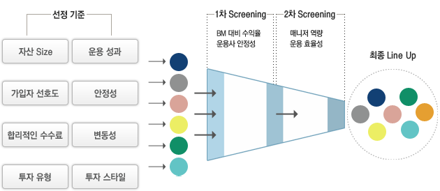 선정기준-자산Size,운용성과,가입자 선호도,안정성, 합리적인 수수료,변동성,투자유형,투자스타일*1차 Screening-BM대비 수익율-운용사 안정성-50개 펀드*2차 Screening-매니저 역략-운용 효율성-25개 펀드 *최종 Line UP(25개 펀드)