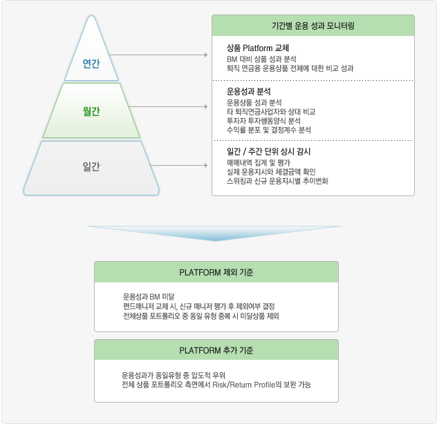 ※기간별 운용 성과 모니터링 : *(연간) -> 상품 Platform 교체 -BM 대비 상품 성과 분석 -퇴직 연금용 운용상품 전체에 대한 비교 성과 *(월간) -> 운용성과 분석 -운용상품 성과 분석 -타 퇴직연금사업자와 상대 비교 -투자자 투자행동양식 분석 -수익률 분포 및 결정계수 분석 *(일간) -> 일간/주간 단위 상시 감시 -매매내역 집계 및 평가 -실제 운용지사와 체결금액 확인 -스위칭과 신규 운용지시별 추이변화 => *PLATFORM 제외 기준 -운용성과 BM 미달 -펀드매니저 교체시, 신규 매니저 평가 후 제외여부 결정 -전체상품 포트폴리오 중 동일 유형 중복 시 미달상품 제외 *PLATFORM 추가 기준 -운용성과 동일유형 중 일도적 우위 -전체 상품 포트폴리오 측면에서  Risk/Returm Profile의 보완 가능