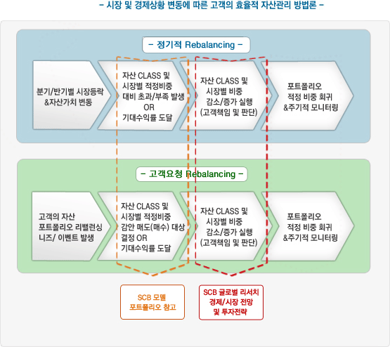 시장 및 경제상황 변동에 따른 고객의 효율적 자산관리 방법론 *정기적 Rebalancing : 분기/반기별 시장등락&자산가치 변동 > 자산 CLASS 및 시장별 적정비중 대비 초과/부족 발생 OR 기대수익률 도달 > 자산 CLASS 및 시장별 비중 감소/증가 실행(고객책임 및 판단) > 포트폴리오 적정 비중 회귀&주기적 모니터링 / *고객요청 Rebalancing : 고객의 자산 포트폴리오 리밸런싱 니즈/이벤트 발생 > 자산 CLASS 및 시장별 적정비중 감안 매도(매수) 대상 결정 OR 기대수익률 도달 > 자산 CLASS 및 시장별 비중 감소/증가 실행(고객책임 및 판단) > 포트폴리오 적정 비중 회귀&주기적 모니터링 / *SCB 모델 포트폴리오 참고 *SCB 글로벌 리서치 경제/시장 전망 및 투자전략