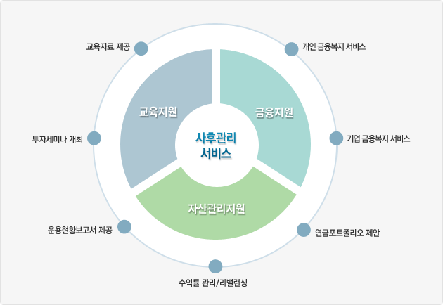 사후관리 서비스-교육지원(교육자료제공, 투자세미나 개최), -자산관리지원(운용현황보고서 제공, 수익률 관리/리밸런싱, 연금포트폴리오 제안), -금융지원(개인 금융복지 서비스, 기업금융복지 서비스)