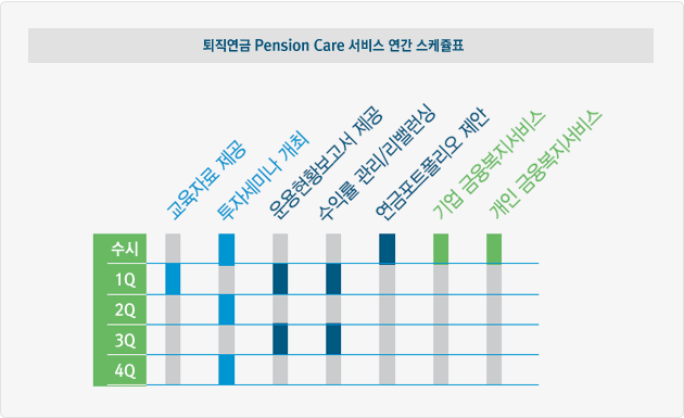 퇴직연금 Pension Care 서비스 연간 스케쥴표 수시로 이뤄지는 서비스는 투자세미나 개최 연금포트폴리오 제안, 기업 금융복지서비스, 개인금융복지서비스이고 1분기에는 교육자료, 운용현황보고서 제공, 수익률 관리/리밸런싱이 실시되며, 2분기에는 투자세미나가 개최됨, 3분기에는 운용현황보고서 제공, 수익률 관리/리밸런싱이 4분기에는 투자세미나가 개최됨