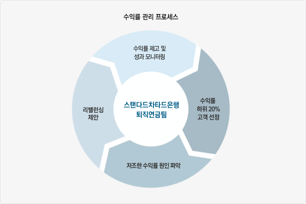은퇴시점 필요자금 이미지