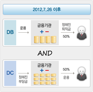 2012.7.26 이후 / DB - 운용 -> 금융기관 - 정해진 퇴직금 50% -> 고객 AND DC - 정해진 부담금 -> 금융기관 -> 50% 운용 -> 고객 