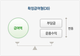 확정급여형(DB), 운용실적에 관계없이 급여수준이 일정 기업의 부담금(운용실적에 따라 변동),운용수익은 올라감