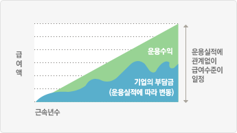 운용실적에 관계없이 급여수준이 일정 기업의 부담금(운용실적에 따라 변동),운용수익은 올라감