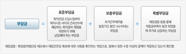 부담금=표준부담금(퇴직연금 도입시점부터 퇴직시점 사이의 근속년수에 해당하는 퇴직급여 재원을 마련하기 위해 납입해야 하는 부담금)+보충부담금(과거근무채무를 일정기간 동안 나누어내는 부담금)+특별부담금(재정검증 등을 통해 적립금부족이 발견되었을때 추가로 납입하는 부담금), *재정검증 : 확정급여형(DB) 제도에서 재정건전성 확보에 대한 사항을 확인하는 작업으로, 법에서 정한 수준 이상의 금액이 적립되고 있는 확인함