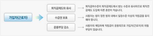 가입자(근로자)*퇴직금제도와 유사 -> 퇴직급여수준이 퇴직금제도에서 받는 수준과 유사하므로 퇴직연금제도 도입에 따른 혼란이 적습니다.*수급권보호 -> 사용자는 법이 정한 범위 내에서 일정수준 이상의 적립금을 유지해야 합니다.*운용부담 감소 -> 사용자의 책임하에 적립금이 운용되므로 가입자(근로자)의 위험 부담이 없습니다.