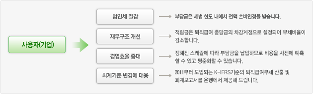 사용자(기업)*법인세절감 -> 부담금은 세법 한도 내에서 전액 손비인정을 받습니다.*재무구조 개선 -> 적립금은 퇴직급여 충당금의 차감계정으로 설정되어 부채비율이 감소합니다.*경영효율 증대 -> 정해진 스케쥴에 따라 부담금을 납입하므로 비용을 사전에 예측 할 수 있고 평준화할 수 있습니다.*회계기준 변경에 대응 -> 퇴직연금제도 및 운용현황에 대한 교육은 물론, 다양한 금융 관련 교육을 통해 근로자의 교육 니즈를 충족시킬 수 있습니다.