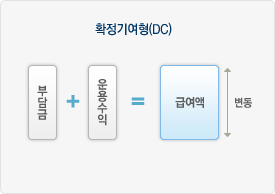 확정기여형(DC), 부담금+운용수익=급여액