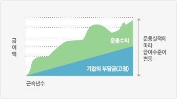 운용실적에따라 급여수준이 변동됨.기업의 부담금 (고정)됨, 운용수익은 올라감.