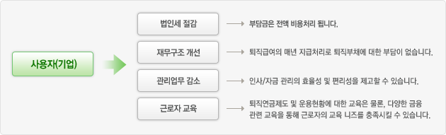 사용자(기업)*법인세절감 -> 부담금은 전액 비용처리 됩니다.*재무구조 개선 -> 퇴직급여의 매년 지급처리로 퇴직부재에 대한 부담이 없습니다.*관리업무 감소 -> 인사/자금 효율성 및 편리성을 제고할 수 있습니다.*근로자 교육 -> 퇴직연금제도 및 운용현황에 대한 교육은 물론, 다양한 금융  관련 교육을 통해 근로자의 교육 니즈를 충족시킬 수 있습니다.