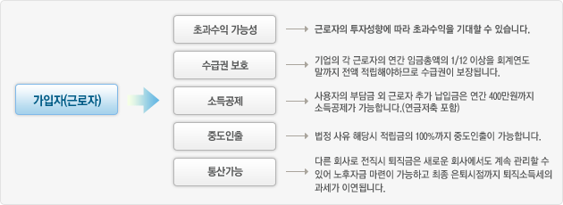 가입자 (근로자)*초과수익 가능성 -> 근로자의 투자성향에 따로 초과수익을 기대할 수 있습니다.*수급권보호 -> 기업의 각 근로자의 연간 입금총액의 1/12이상을 회계연도 말까지 전액 정립해야하므로 수급권이 보장됩니다.*소득공제 -> 사용자의 부담금 외 근로자 추가 납입금은 연간 400만원까지 소득공제가 가능합니다. (연금저축 포함 )*중도인출 -> 법정 사유 해당시 적립금의 100%까지 중도인출이 가능합니다.*통산가능 -> 다른회사로 전직시 퇴직금은 새로운 회사에서도 계속 관리할 수 있어 노후자금 마련이 가능하고 최종 은퇴시점까지 퇴직소득세의<br />과세가 이연됩니다.