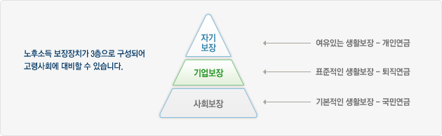 노후소득 보장장치가 3층으로 구성되어 고령사회에 대비할수 있습니다. 3층구조 최상위 자기보장(여유있는 생활보장-개인연금) 중간단계 기업보장(표준적인 생활보장-퇴직연금) 하위단계 사회보장(기본적인 생활보장-국민연금)