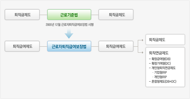 2005년 12월 근로자퇴직급여보장법 시행으로 근로기준법의 퇴직급여제도가 근로자퇴직급여보장법으로 변경되어 퇴직급여제도가 확정급여형(DB), 확정기여형(DC), 개인형퇴직연금제도(기업형 IRP, 개인형 IRP), 혼합형제도(DB+DC)으로 선택의 폭이 넓어졌습니다.