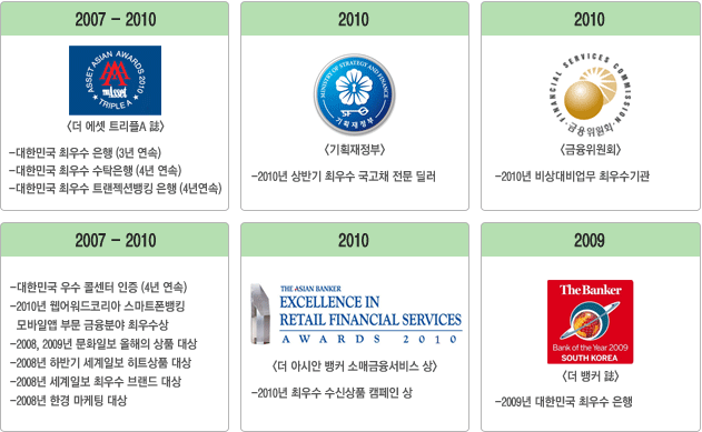 2007-2010 수상내역*더 에셋 트리플A 誌- 대한민국 최우수 은행(3년연속)- 대한민국 최우수 수탁은행(4년연속)- 대한민국 최우수 트렌젝션뱅킹 은행(4년연속) / 2010 수상내역 <기획재정부>- 2010년 상반기 최우수 국고채 전문 딜러 / 2010 수상내역 <금융위원회>- 2010년 비상대비 업무 최우수기관 / 2007-2010 수상내역- 대한민국 우수 콜센터 인증(4년연속)- 2010년 웹어워드코리아 스마트폰 뱅킹모바일앱 부문 금융분야 최우수상 - 2008, 2009년 문화일보 올해의 상품 대상- 2008년 하반기 세계일보 히트상품 대상- 2008년 세계일보 최우수 브랜드 대상- 2008년 한경 마케팅 대상 / 2010 수상내역<더 아시안 뱅커 소매금융 서비스 상>- 2010년 최우 수신상품 캠페인 상 / 2009 수상내역 <더 뱅커 誌>- 2009년 대한민국 최우수 은행