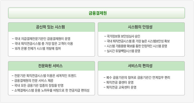 금융결제원 RK시스템의 특징 : *공신력 있는 시스템 -국내 지급결제전문기관인 금융결제원이 운영 -국내 퇴직연금시스템 중 가장 많은 고객이 이용 -18개 은행 전체가 시스템 개발에 참여 *시스템의 안정성 -국가정보원 보안성심사 승인 -국내 퇴직연금시스템 중 가장 높은 시스템보안성 확보 -시스템 가용용량 확보를 통한 안정적인 시스템 운영 -실시간 듀얼백업시스템 운영 *전문화된 시스템 -전문기관 퇴직연금시스템 이용은 세계적인 트렌드 -금융결제원의 전문 서비스 제공 -국내 모든 금융기관 업종의 장점을 반영 -소액결제시스템 운용 노하우를 바탕으로 한 연금지급 편의성 *서비스의 편의성 -복수 금융기관의 참여로 금융기관간 연계업무 편리 -퇴직연금 콜센터 운영 -퇴직연금 교육센터 운영